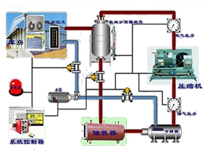气调冷库制冷系统