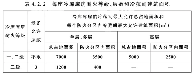 冷库库房的冷藏间最大允许总占地面积和每个防火区内冷藏间最大允许建筑面积