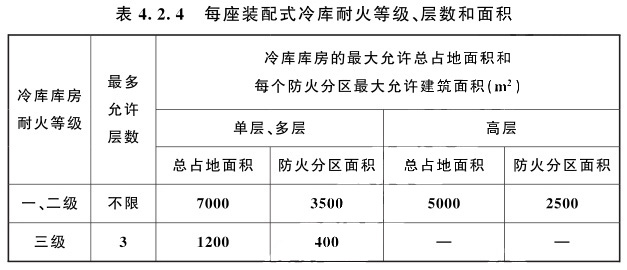 装配式冷库不设置本标准第3条规定的防火隔墙时，耐火等级、层数和面积规定和要求